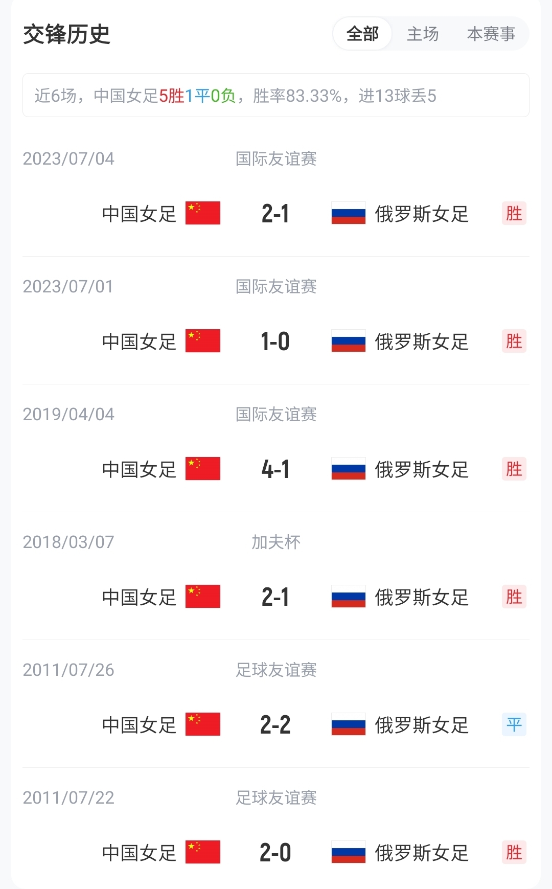 华体会体育-中国女足vs俄罗斯首发:王霜、张琳艳、邵子钦先发 20岁王爱芳出战