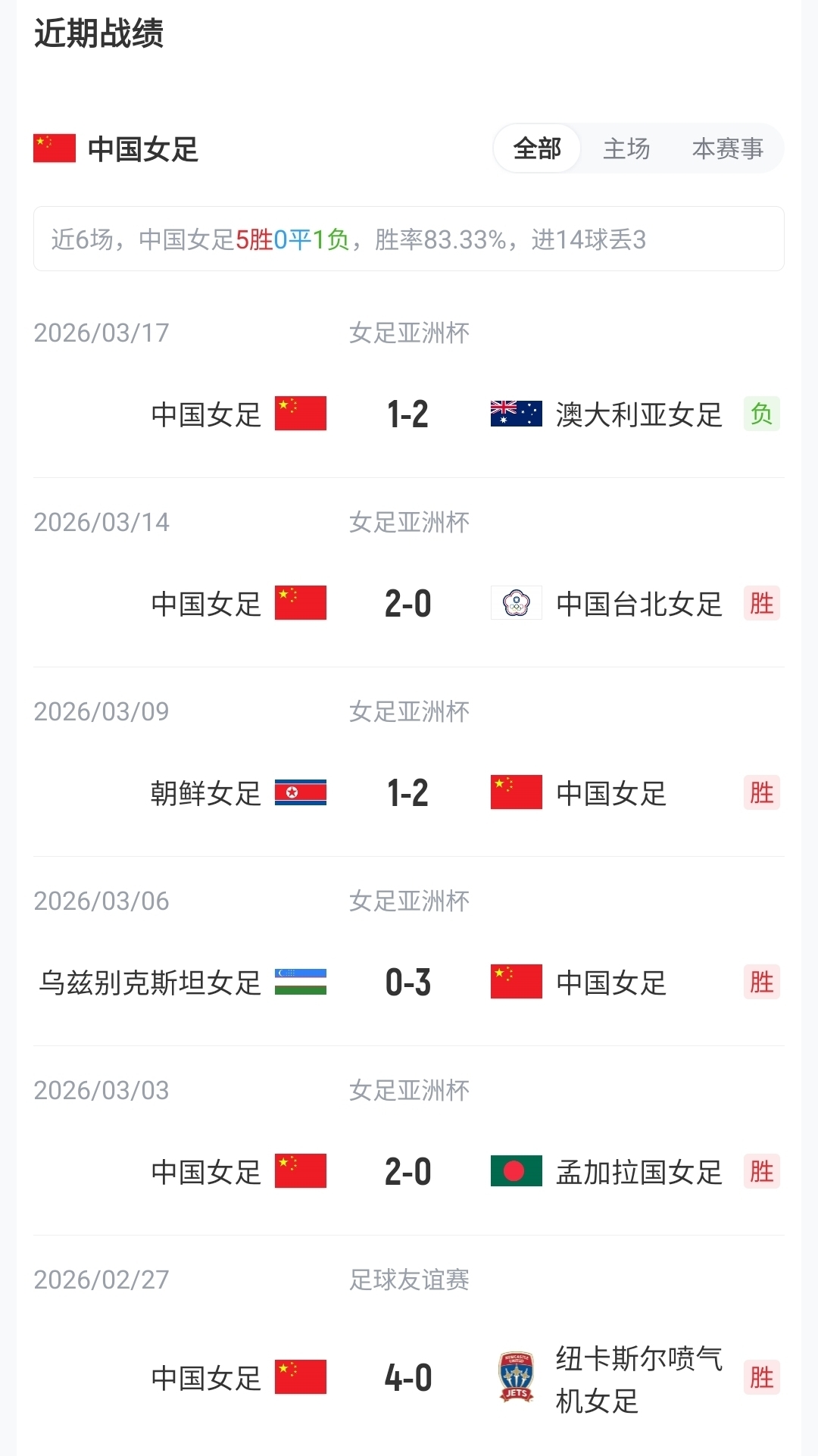 华体会体育-中国女足vs俄罗斯首发:王霜、张琳艳、邵子钦先发 20岁王爱芳出战