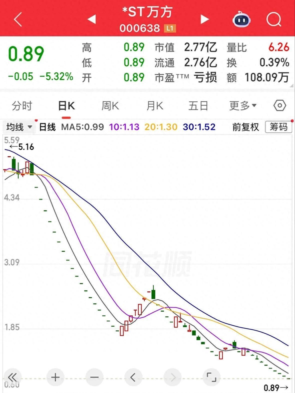 43个跌停板,今天最后一个交易日,出不去了,2万股东陪着退市!