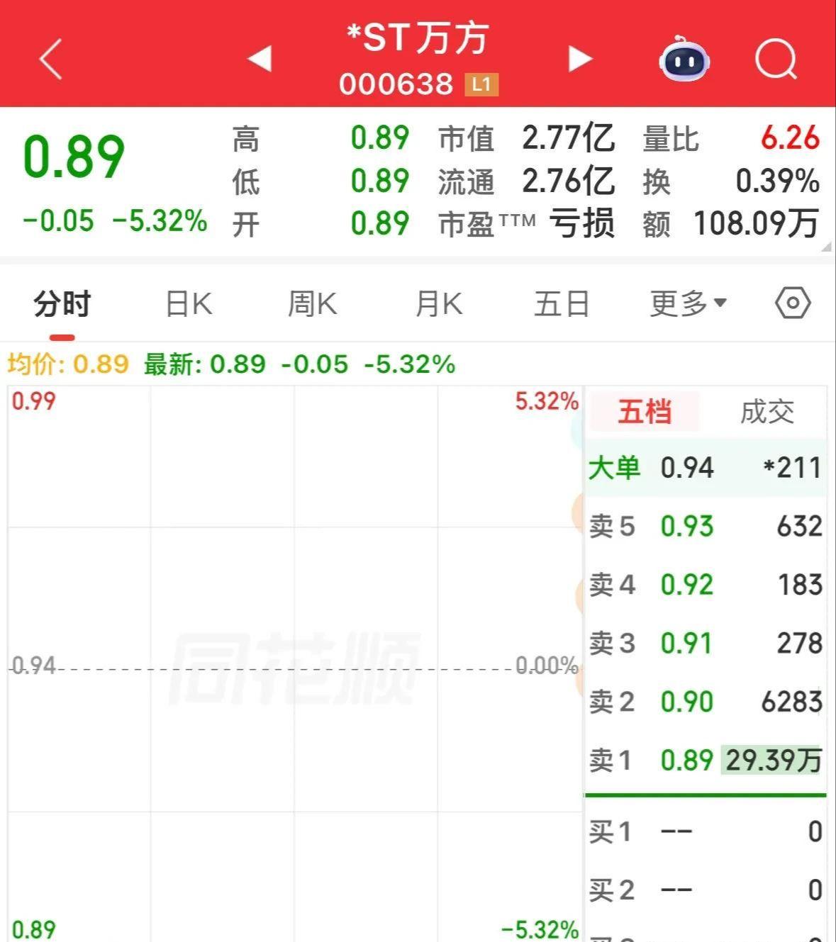 43个跌停板,今天最后一个交易日,出不去了,2万股东陪着退市!