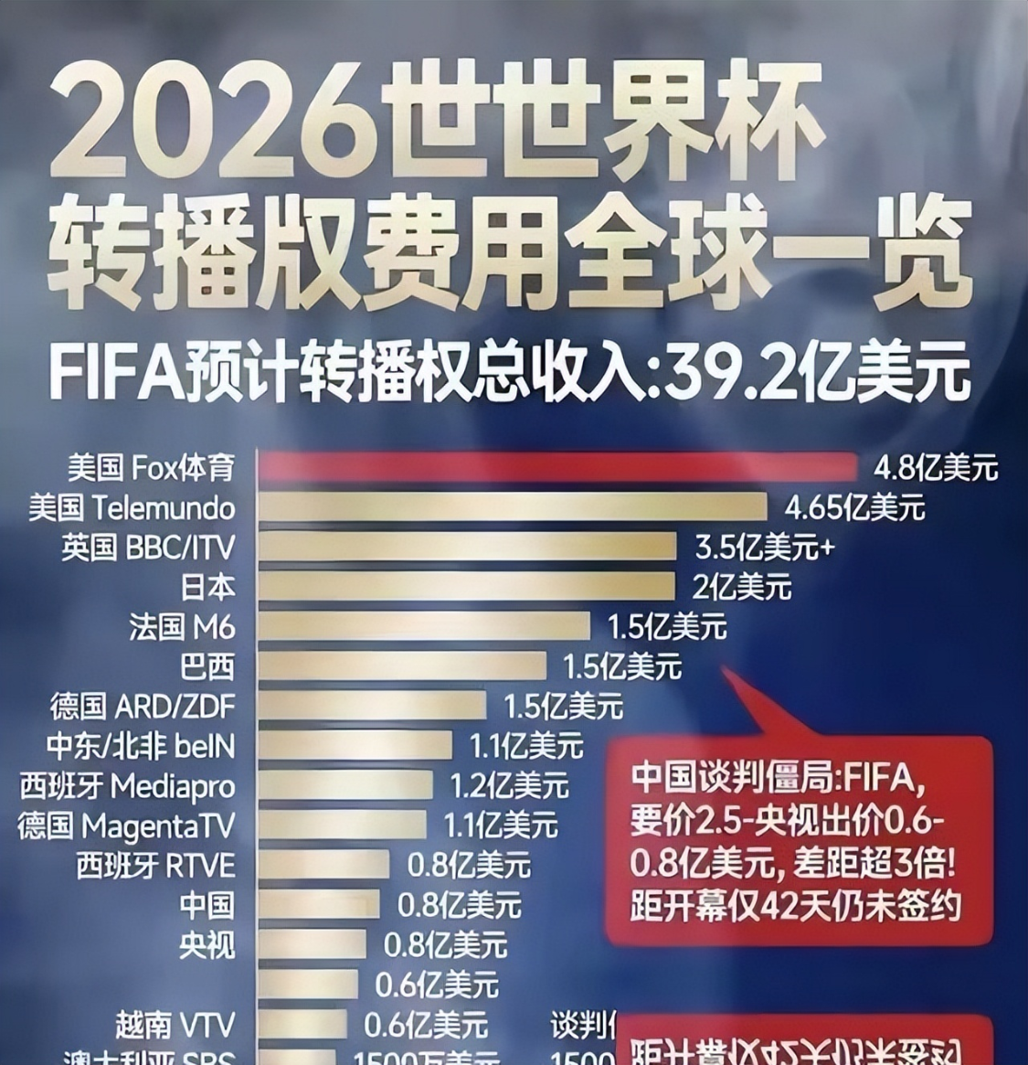 华体会体育app下载-央视和国际足联谈崩!越南1500万美元买了,中国8000万美元嫌贵?